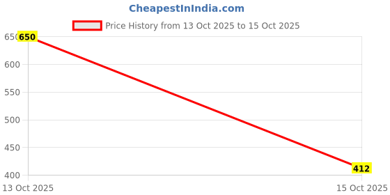 myntra.com Eden Bra Medium Coverage eden Price History Graph from 13 Oct 2025 to 15 Oct 2025