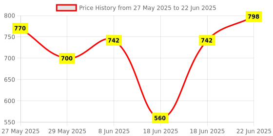 myntra.com Eden Bra Medium Coverage Lightly Padded eden Price History Graph from 27 May 2025 to 22 Jun 2025