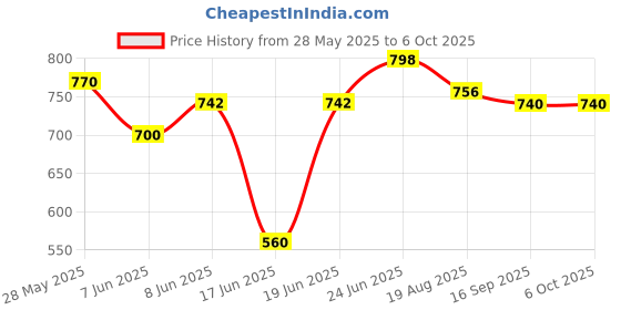 myntra.com Eden Bra Medium Coverage Lightly Padded eden Price History Graph from 28 May 2025 to 5 Oct 2025