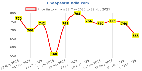 myntra.com Eden Bra Medium Coverage Lightly Padded eden Price History Graph from 28 May 2025 to 22 Nov 2025