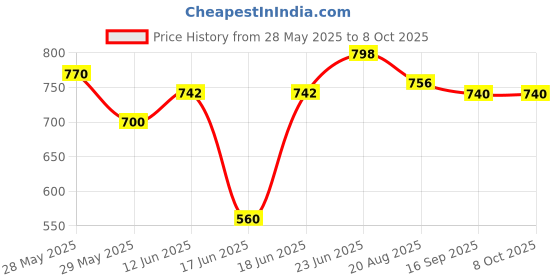 myntra.com Eden Bra Medium Coverage Lightly Padded eden Price History Graph from 28 May 2025 to 8 Oct 2025