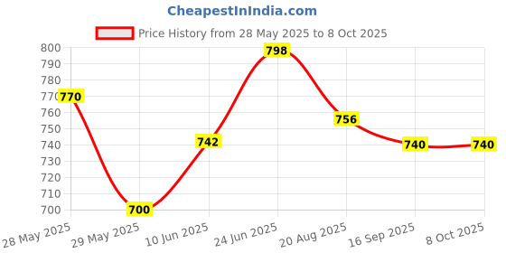 myntra.com Eden Bra Medium Coverage Lightly Padded eden Price History Graph from 28 May 2025 to 8 Oct 2025