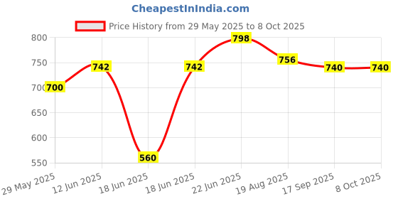 myntra.com Eden Bra Medium Coverage Lightly Padded eden Price History Graph from 29 May 2025 to 7 Oct 2025