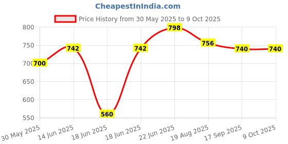 myntra.com Eden Bra Medium Coverage Lightly Padded eden Price History Graph from 30 May 2025 to 7 Oct 2025