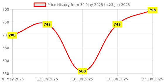 myntra.com Eden Bra Medium Coverage Lightly Padded eden Price History Graph from 30 May 2025 to 23 Jun 2025