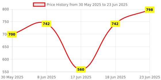 myntra.com Eden Bra Medium Coverage Lightly Padded eden Price History Graph from 30 May 2025 to 23 Jun 2025