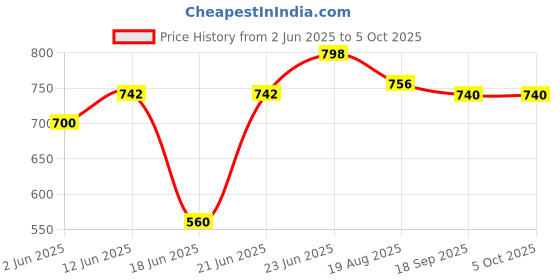 myntra.com Eden Bra Medium Coverage Lightly Padded eden Price History Graph from 2 Jun 2025 to 5 Oct 2025