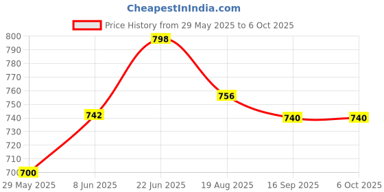 myntra.com Eden Bra Medium Coverage Lightly Padded eden Price History Graph from 29 May 2025 to 5 Oct 2025