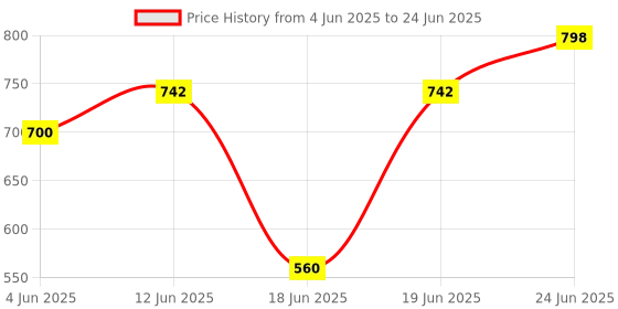 myntra.com Eden Bra Medium Coverage Lightly Padded eden Price History Graph from 4 Jun 2025 to 24 Jun 2025