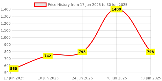 myntra.com Eden Bra Medium Coverage Lightly Padded eden Price History Graph from 17 Jun 2025 to 30 Jun 2025