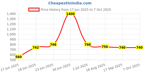 myntra.com Eden Bra Medium Coverage Lightly Padded eden Price History Graph from 17 Jun 2025 to 7 Oct 2025