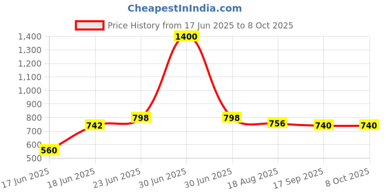 myntra.com Eden Bra Medium Coverage Lightly Padded eden Price History Graph from 17 Jun 2025 to 8 Oct 2025