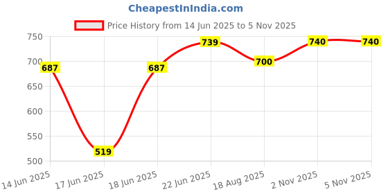 myntra.com Eden Bra Solid Full Coverage Pack of 2 eden Price History Graph from 14 Jun 2025 to 5 Nov 2025