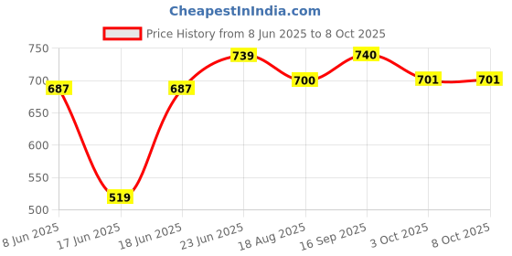myntra.com Eden Bra Solid Full Coverage Pack of 2 eden Price History Graph from 8 Jun 2025 to 7 Oct 2025