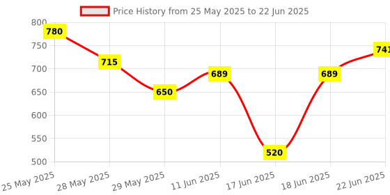 myntra.com Eden Bra Solid Medium Coverage eden Price History Graph from 25 May 2025 to 22 Jun 2025