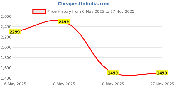 myntra.com Eden Bridge Men Comfort Sandals eden bridge Price History Graph from 6 May 2025 to 27 Nov 2025