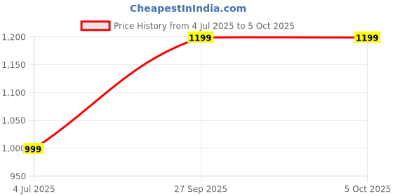 myntra.com Eden Bridge Men Thong Flip-Flops eden bridge Price History Graph from 4 Jul 2025 to 4 Oct 2025