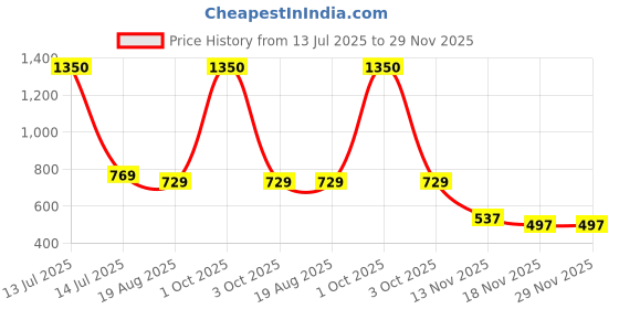 myntra.com Eden Edentwo Pack Of 2 Medium Coverage Non Padded Seamless T-shirt Bra eden Price History Graph from 13 Jul 2025 to 29 Nov 2025
