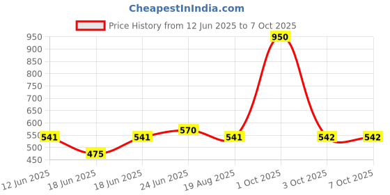 myntra.com Eden Full Coverage Heavily Padded Maternity Bra eden Price History Graph from 12 Jun 2025 to 6 Oct 2025