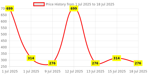 myntra.com reveira Eden Full Coverage Non Padded Cotton Push-Up Bra reveira Price History Graph from 1 Jul 2025 to 15 Jul 2025
