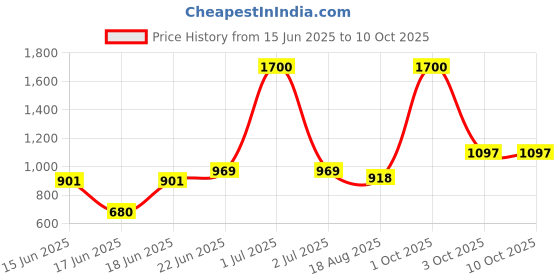 myntra.com Eden Full Pack Of 2 Coverage Lightly Padded Pure Cotton Maternity Bra With All Day Comfort eden Price History Graph from 15 Jun 2025 to 9 Oct 2025
