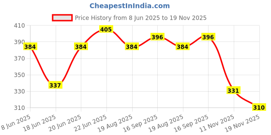 myntra.com Eden Lightly Padded Medium Coverage Daily Wear T-shirt Bra eden Price History Graph from 8 Jun 2025 to 19 Nov 2025