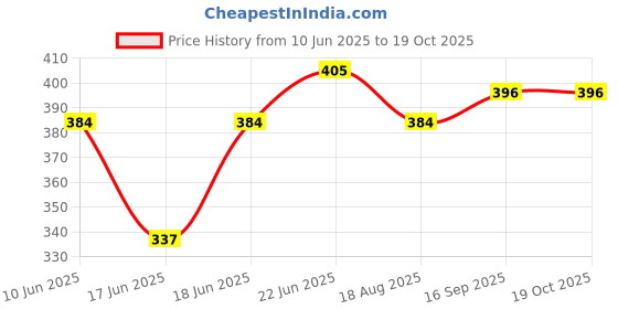 myntra.com Eden Medium Coverage Cotton T-shirt Bra eden Price History Graph from 10 Jun 2025 to 18 Oct 2025