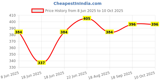 myntra.com Eden Medium Coverage Cotton T-shirt Bra eden Price History Graph from 8 Jun 2025 to 9 Oct 2025