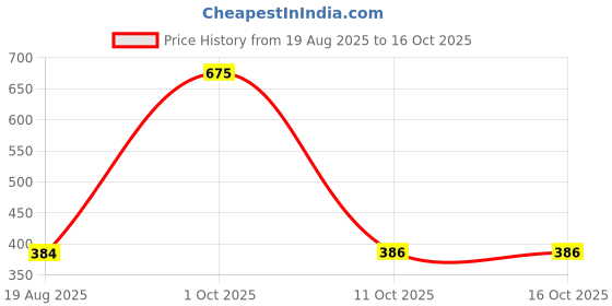 myntra.com Eden Medium Coverage Seamless Cotton T-shirt Bra eden Price History Graph from 19 Aug 2025 to 16 Oct 2025