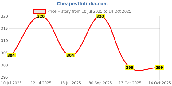 myntra.com Eden Mid -Rise Assorted Hipster Briefs EDENIE1002_XXL eden Price History Graph from 10 Jul 2025 to 14 Oct 2025
