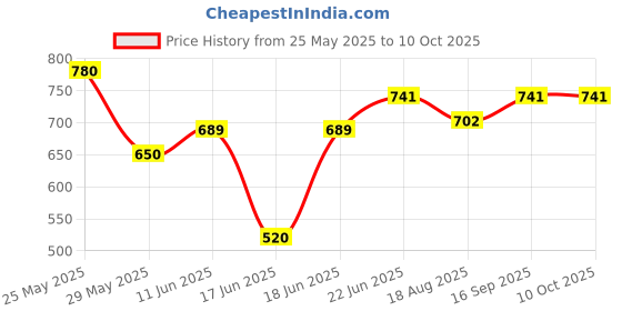 myntra.com Eden Non Wired Non Padded Medium Coverage T-shirt Bra eden Price History Graph from 25 May 2025 to 9 Oct 2025