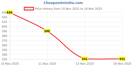 myntra.com Eden Non Wired Non Padded Medium Coverage T-shirt Bra eden Price History Graph from 10 Nov 2025 to 13 Nov 2025