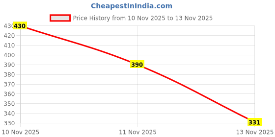 myntra.com Eden Pack Of 1 Solid Non Wired Non Padded Medium Coverage Daily Wear Cooling T-shirt Bra eden Price History Graph from 10 Nov 2025 to 13 Nov 2025