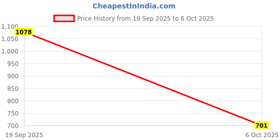 myntra.com Eden Pack Of 2 Cotton Solid Bra Full Coverage eden Price History Graph from 19 Sep 2025 to 4 Oct 2025