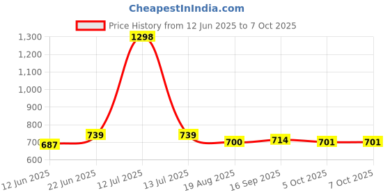 myntra.com Eden Pack Of 2 Full Coverage Bra eden Price History Graph from 12 Jun 2025 to 7 Oct 2025