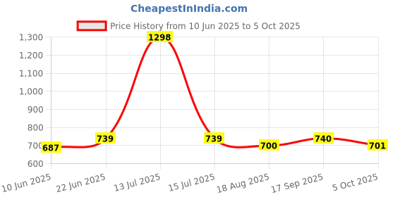 myntra.com Eden Pack Of 2 Full Coverage Bra eden Price History Graph from 10 Jun 2025 to 5 Oct 2025