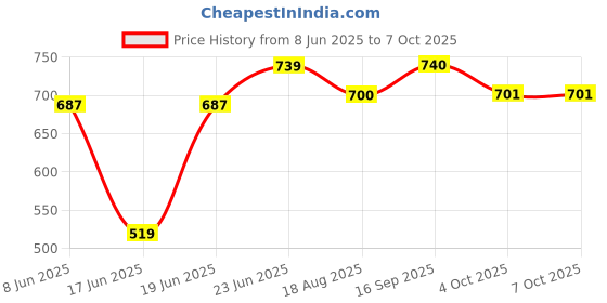 myntra.com Eden Pack Of 2 Full Coverage Bra eden Price History Graph from 8 Jun 2025 to 6 Oct 2025