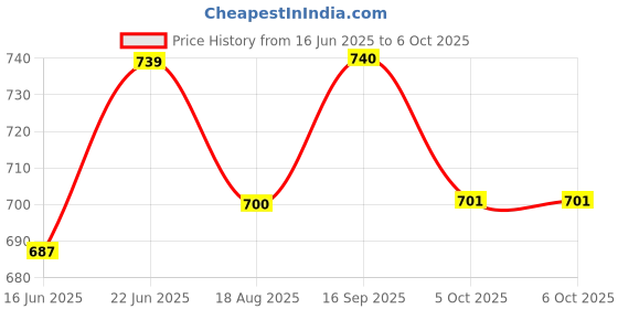 myntra.com Eden Pack Of 2 Full Coverage Bra eden Price History Graph from 16 Jun 2025 to 5 Oct 2025