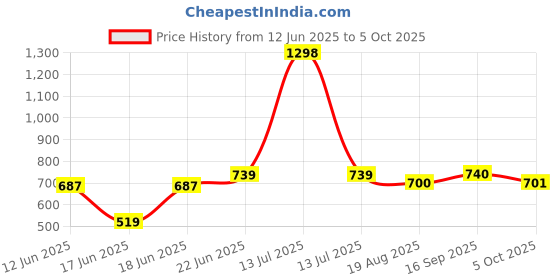 myntra.com Eden Pack Of 2 Full Coverage Bra eden Price History Graph from 12 Jun 2025 to 5 Oct 2025