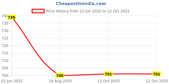myntra.com Eden Pack Of 2 Full Coverage Bra eden Price History Graph from 22 Jun 2025 to 12 Oct 2025