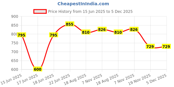myntra.com Eden Pack Of 2 Full Coverage Cotton Bra eden Price History Graph from 15 Jun 2025 to 5 Dec 2025