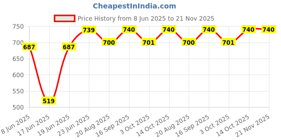 myntra.com Eden Pack Of 2 Full Coverage Cotton T-shirt Bra eden Price History Graph from 8 Jun 2025 to 20 Nov 2025