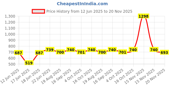 myntra.com Eden Pack Of 2 Full Coverage Cotton T-shirt Bra eden Price History Graph from 12 Jun 2025 to 20 Nov 2025