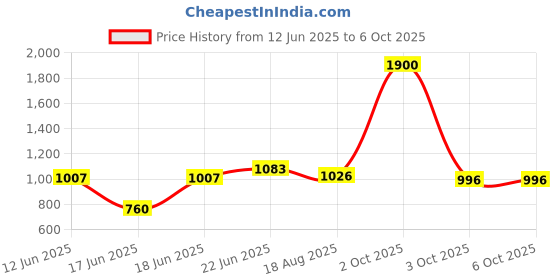myntra.com Eden Pack Of 2 Full Coverage Heavily Padded Bra eden Price History Graph from 12 Jun 2025 to 5 Oct 2025