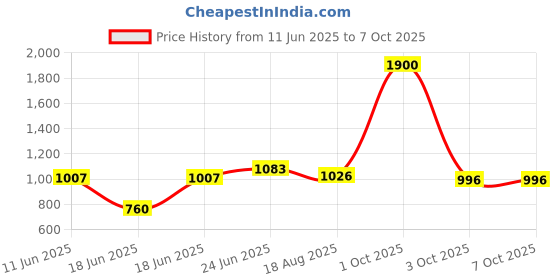 myntra.com Eden Pack Of 2 Full Coverage Heavily Padded Seamless Bra eden Price History Graph from 11 Jun 2025 to 7 Oct 2025