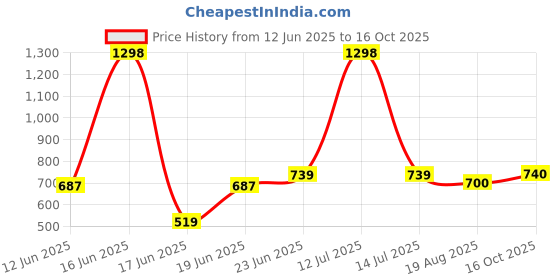 myntra.com Eden Pack Of 2 Full Coverage Lightly Padded Everyday Bra eden Price History Graph from 12 Jun 2025 to 16 Oct 2025
