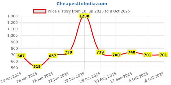 myntra.com Eden Pack Of 2 Full Coverage Lightly Padded Everyday Bra eden Price History Graph from 10 Jun 2025 to 8 Oct 2025