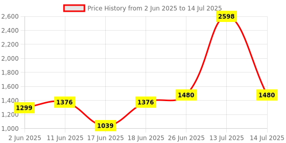 myntra.com Eden Pack Of 2 Full Coverage Minimizer Bra eden Price History Graph from 2 Jun 2025 to 14 Jul 2025