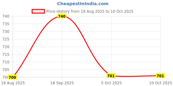 myntra.com Eden Pack of 2 Full Coverage Non Padded Cotton Bra eden Price History Graph from 18 Aug 2025 to 9 Oct 2025