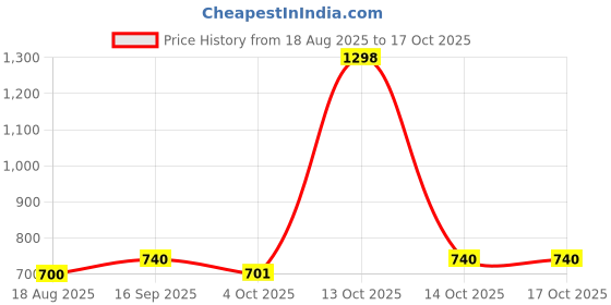 myntra.com Eden Pack of 2 Full Coverage Non Padded Cotton Bra eden Price History Graph from 18 Aug 2025 to 16 Oct 2025